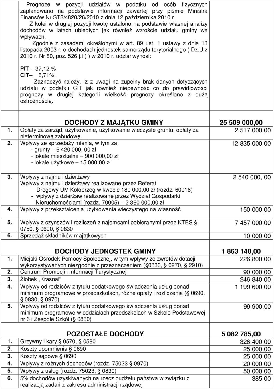 1 ustawy z dnia 13 listopada 2003 r. o dochodach jednostek samorządu terytorialnego ( Dz.U.z 2010 r. Nr 80, poz. 526 j.t.) ) w 2010 r. udział wynosi: PIT - 37,12 % CIT 6,71%.