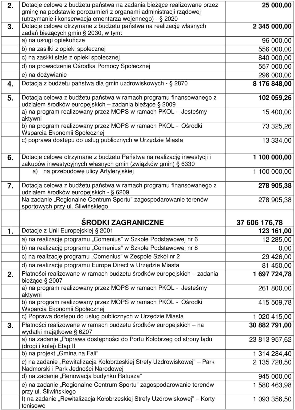 Dotacje celowe otrzymane z budŝetu państwa na realizację własnych 2 345 000,00 zadań bieŝących gmin 2030, w tym: a) na usługi opiekuńcze 96 000,00 b) na zasiłki z opieki społecznej 556 000,00 c) na