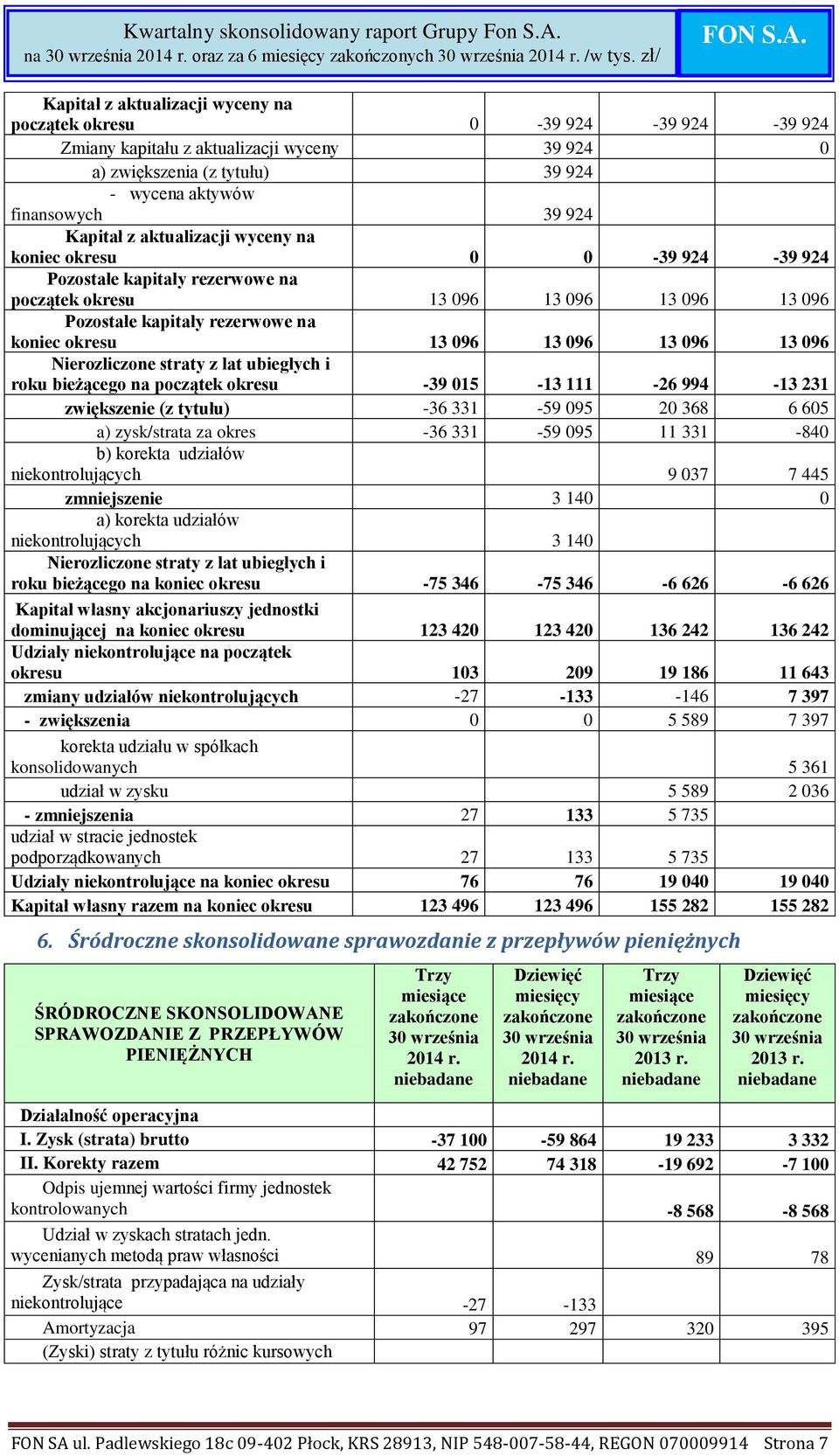 13 096 Nierozliczone straty z lat ubiegłych i roku bieżącego na początek okresu -39 015-13 111-26 994-13 231 zwiększenie (z tytułu) -36 331-59 095 20 368 6 605 a) zysk/strata za okres -36 331-59 095