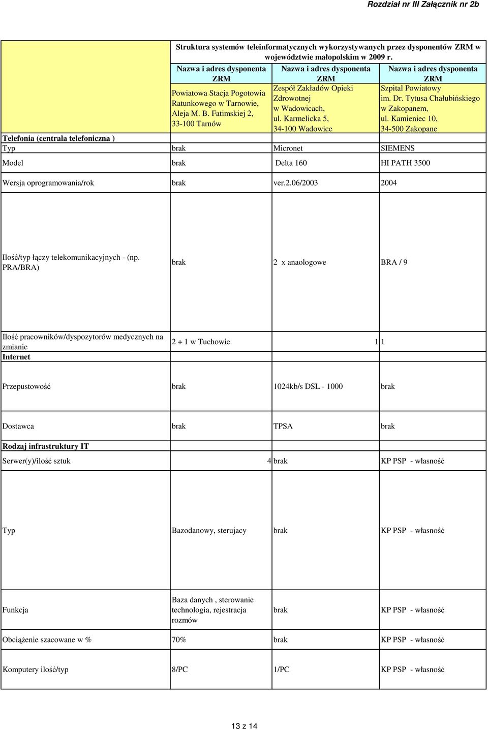 Dr. Tytusa Chałubińskiego w Zakopanem, ul. Kamiec 10, 34-500 Zakopane Ilość/typ łączy telekomunikacyjnych - (np.