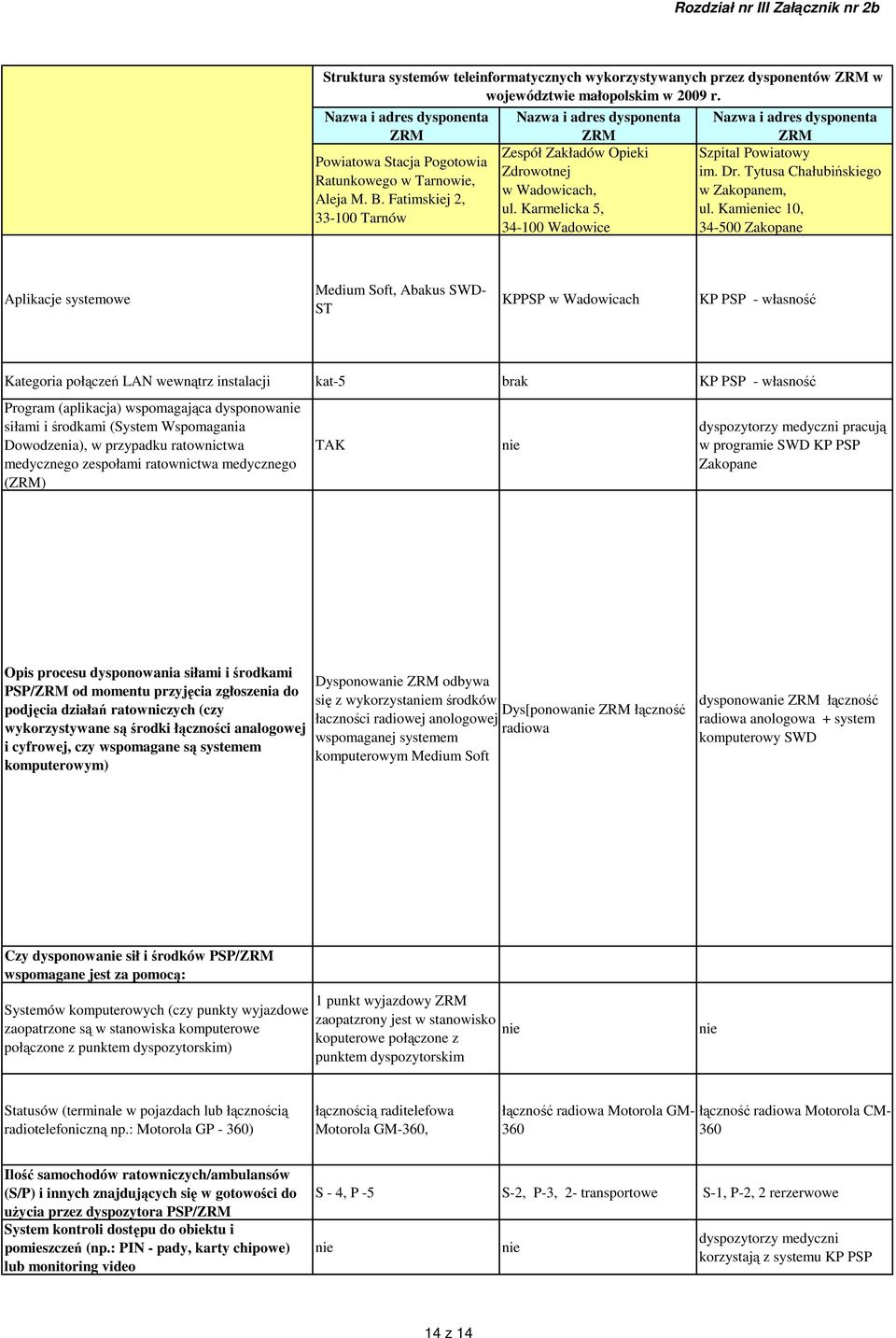 Kamiec 10, 34-500 Zakopane Aplikacje systemowe Medium Soft, Abakus SWD- ST KPPSP w Wadowicach KP PSP - własność Kategoria połączeń LAN wewnątrz instalacji Program (aplikacja) wspomagająca dysponowa