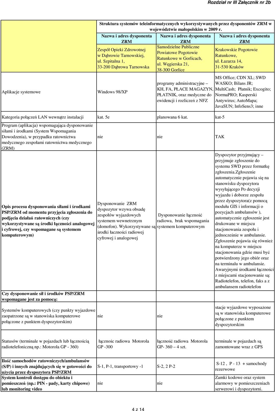 Węgierska 21, 38-300 Gorlice programy administracyjne KH, FA, PŁACE MAGAZYN, PŁATNIK, oraz medyczne do ewidencji i rozliczeń z NFZ Krakowskie Pogotowie Ratunkowe, ul.