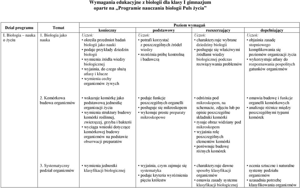 się właściwymi rozróżnia próbę kontrolną źródłami wiedzy i badawczą biologicznej podczas rozwiązywania problemów Uczeń: określa przedmiot badań biologii jako nauki podaje przykłady dziedzin biologii