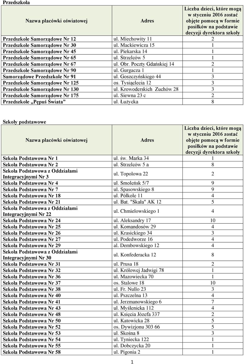 Goszczyńskiego 44 3 Przedszkole Samorządowe Nr 5 os. Tysiąclecia 3 Przedszkole Samorządowe Nr 30 ul. Krowoderskich Zuchów 8 3 Przedszkole Samorządowe Nr 75 ul. Siewna 3 c Przedszkole Pępuś Świata ul.