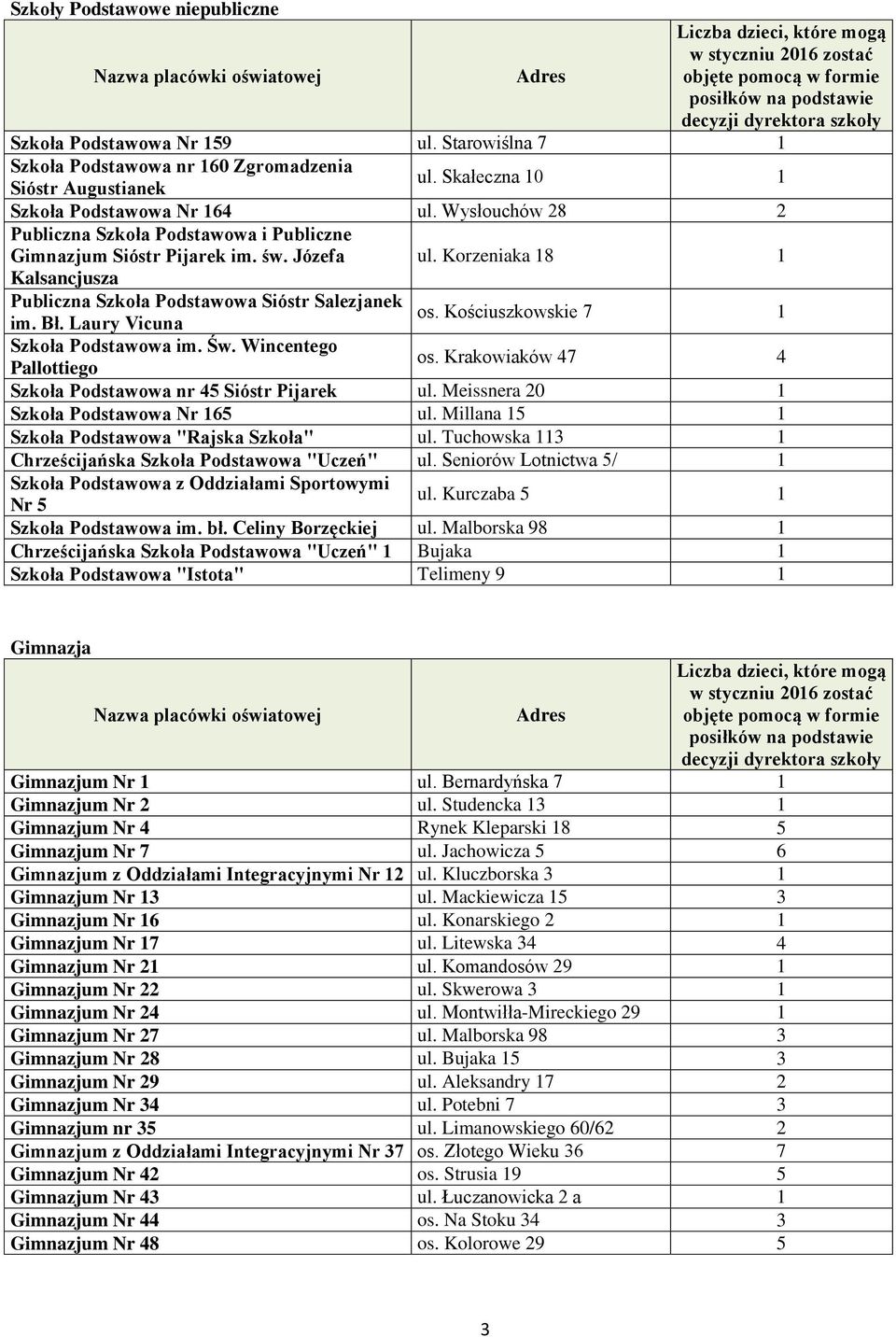 Kościuszkowskie 7 Szkoła Podstawowa im. Św. Wincentego Pallottiego os. Krakowiaków 47 4 Szkoła Podstawowa nr 45 Sióstr Pijarek ul. Meissnera 0 Szkoła Podstawowa Nr 65 ul.