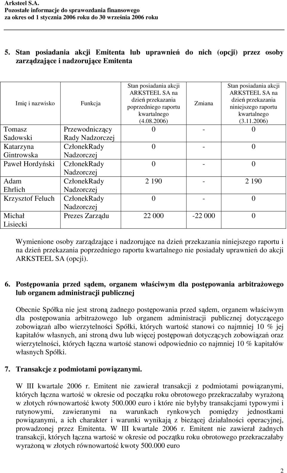 2006) Zmiana Stan posiadania akcji ARKSTEEL SA na dzień przekazania niniejszego raportu kwartalnego (3.11.