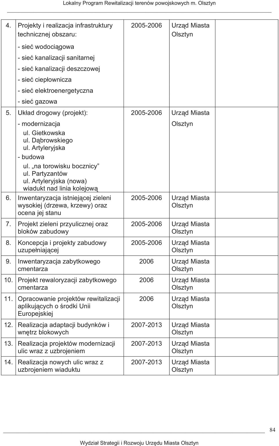 - sie gazowa 5. Ukad drogowy (projekt): 2005-2006 Urzd Miasta - modernizacja ul. Gietkowska ul. Dbrowskiego ul. Artyleryjska - budowa ul. na torowisku bocznicy ul. Partyzantów ul.