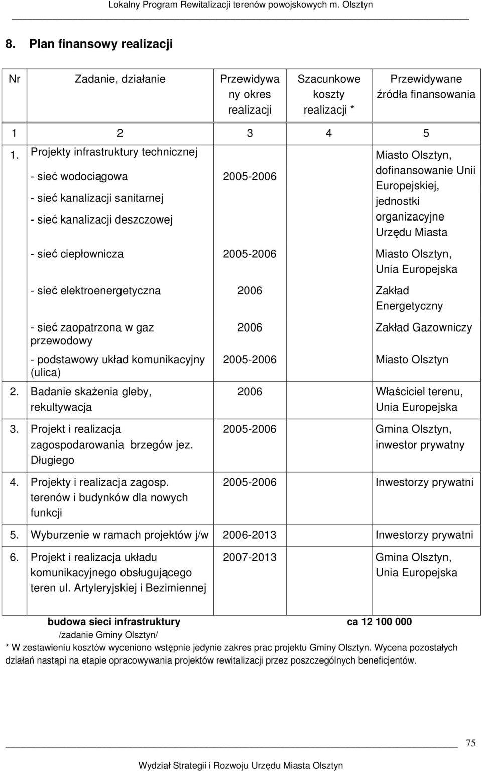 Urzędu Miasta - sieć ciepłownicza 2005-2006 Miasto Olsztyn, Unia Europejska - sieć elektroenergetyczna 2006 Zakład Energetyczny - sieć zaopatrzona w gaz przewodowy - podstawowy układ komunikacyjny