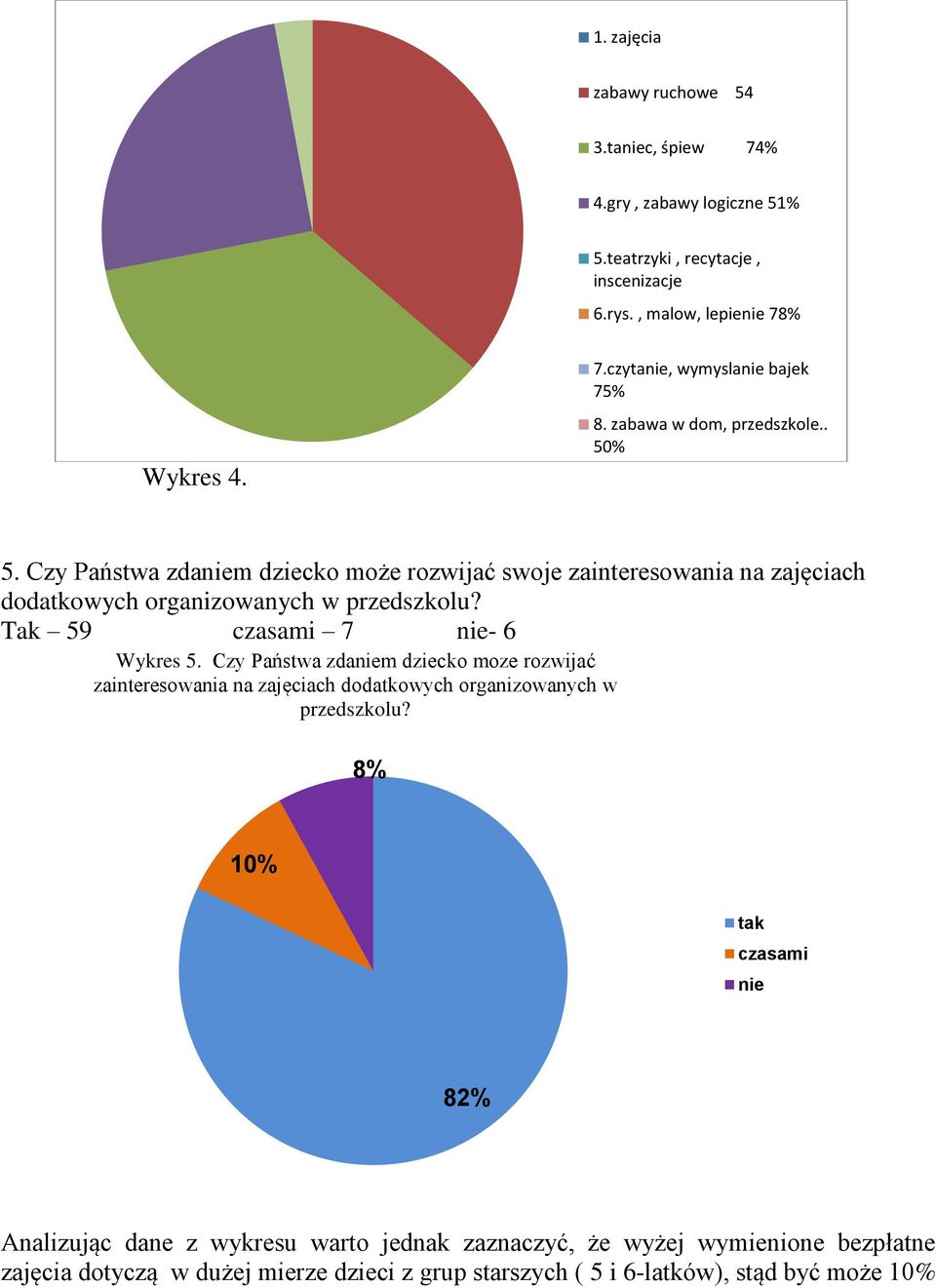 Tak 59 czasami 7 nie- 6 Wykres 5. Czy Państwa zdaniem dziecko moze rozwijać zainteresowania na zajęciach dodatkowych organizowanych w przedszkolu?