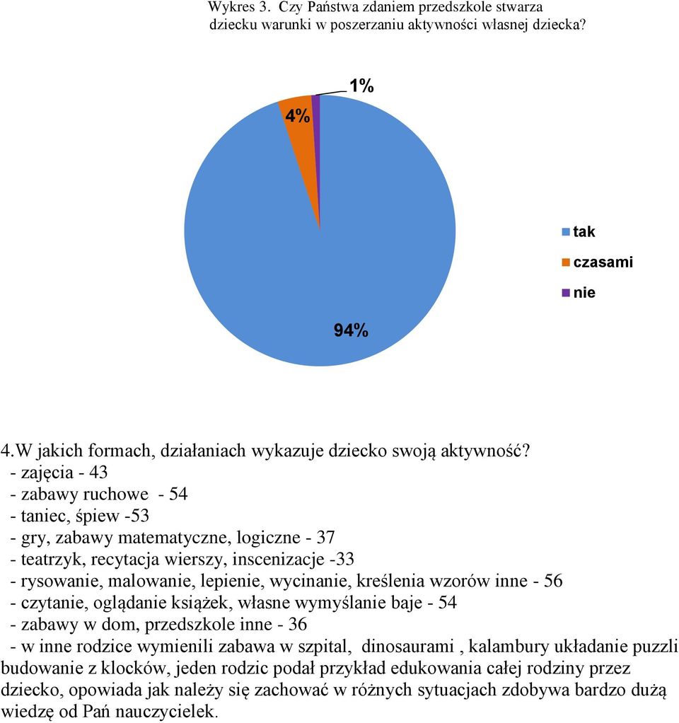 - zajęcia - 43 - zabawy ruchowe - 54 - taniec, śpiew -53 - gry, zabawy matematyczne, logiczne - 37 - teatrzyk, recytacja wierszy, inscenizacje -33 - rysowanie, malowanie, lepienie, wycinanie,