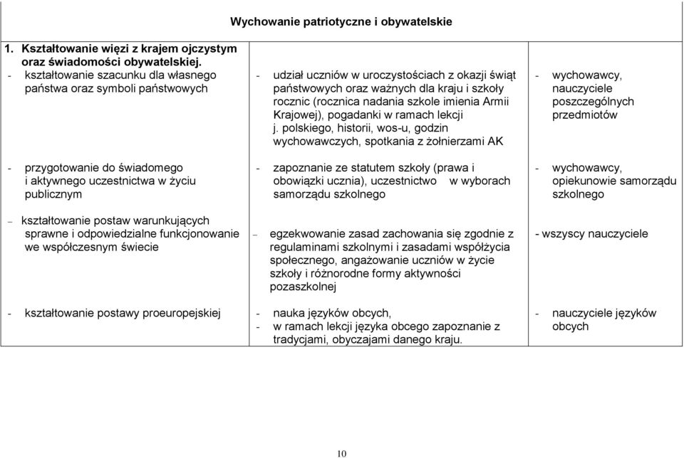 państwowych oraz ważnych dla kraju i szkoły rocznic (rocznica nadania szkole imienia Armii Krajowej), pogadanki w ramach lekcji j.