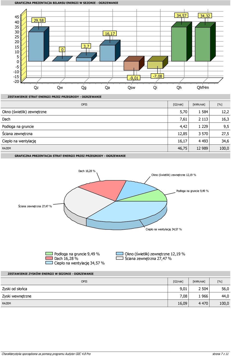 zewnętrzna 12,85 3 570 27,5 Ciepło na wentylację 16,17 4 493 34,6 RAZEM 46,75 12 989 10 GRAFICZNA PREZENTACJA STRAT ENERGII PRZEZ PRZEGRODY - OGRZEWANIE PP_ZUZYCIE_ENERGII_STRATY_WYK Dach 16,28 %