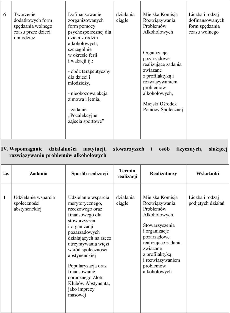 : - obóz terapeutyczny dla dzieci i młodzieży, - nieobozowa akcja zimowa i letnia, - zadanie Pozalekcyjne zajęcia sportowe Alkoholowych Organizacje pozarządowe realizujące zadania związane z