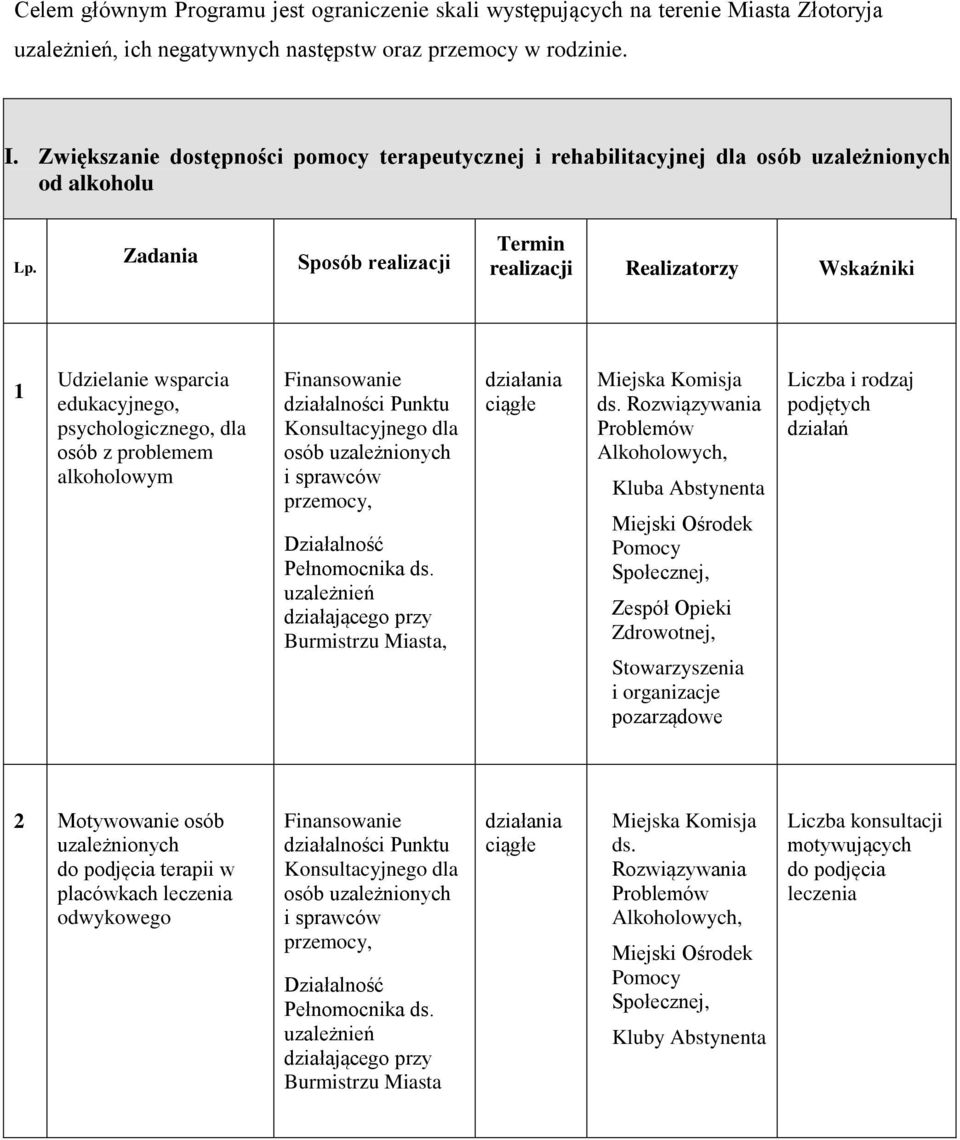 Zadania Sposób realizacji Termin realizacji Realizatorzy Wskaźniki 1 1 Udzielanie wsparcia edukacyjnego, psychologicznego, dla osób z problemem alkoholowym Finansowanie działalności Punktu