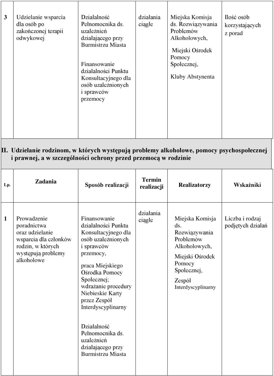 korzystających z porad II. Udzielanie rodzinom, w których występują problemy alkoholowe, pomocy psychospołecznej i prawnej, a w szczególności ochrony przed przemocą w rodzinie Lp.