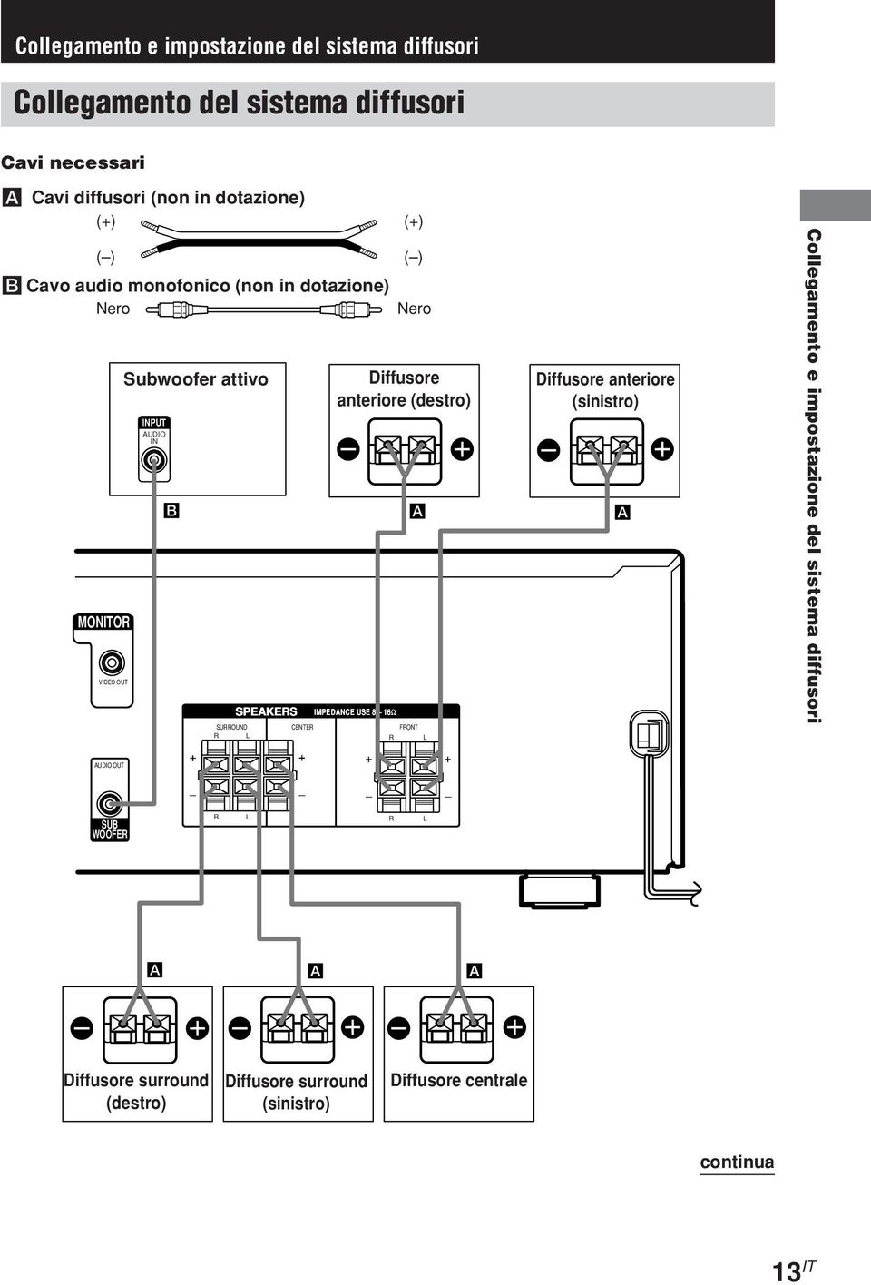 attivo Diffusore anteriore (destro) Diffusore anteriore (sinistro) INPUT AUDIO IN e E e E B A A MONITOR VIDEO OUT SPEAKERS IMPEDANCE USE 8 16Ω
