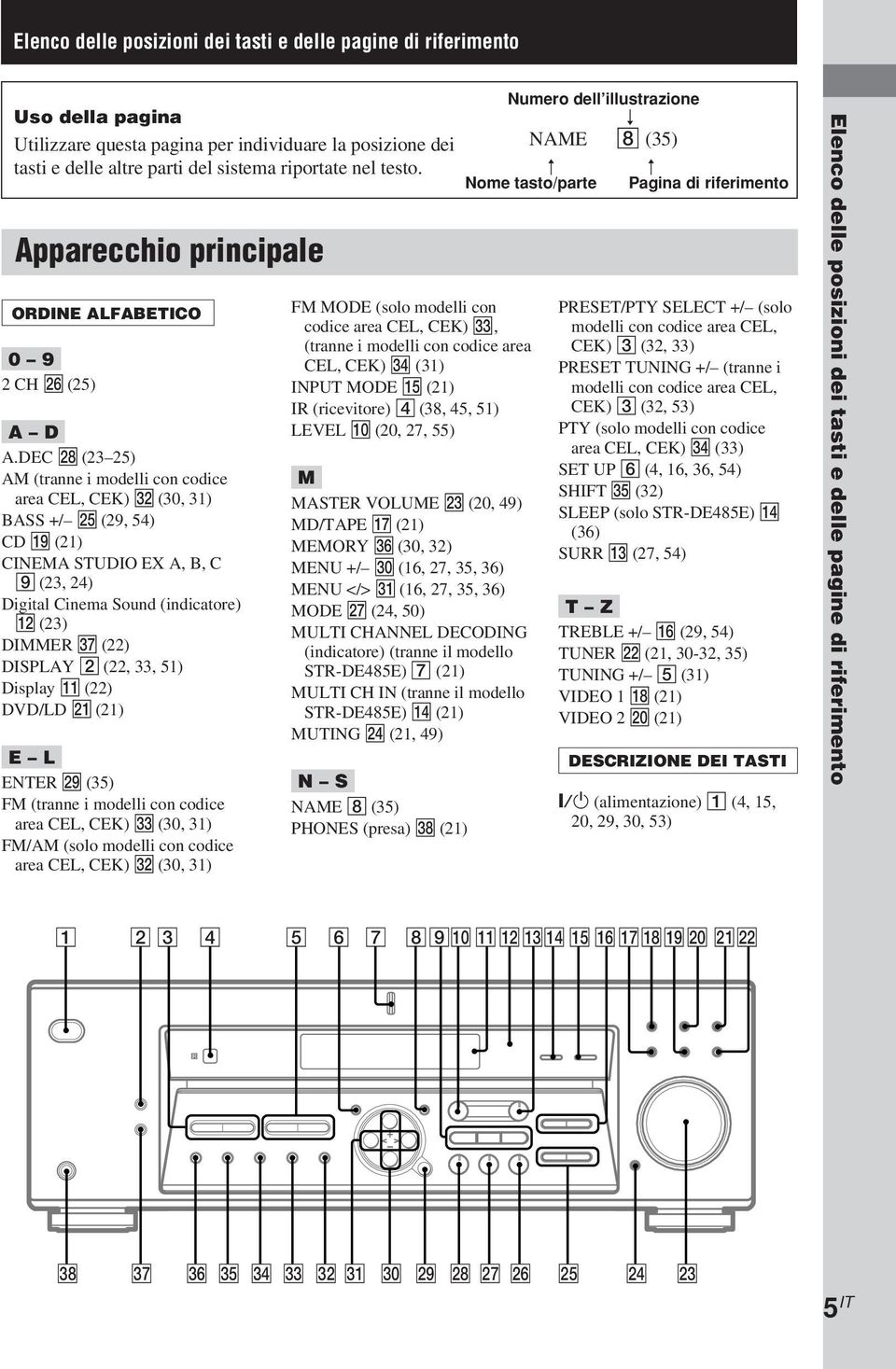 Numero dell illustrazione r NAME 8 (35) R Nome tasto/parte R Pagina di riferimento Apparecchio principale ORDINE ALFABETICO 0 9 2 CH wh (25) A D A.