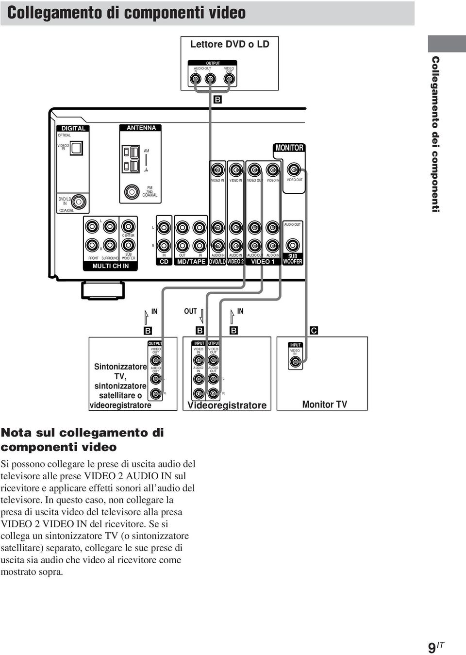 OUT Ç B Ç B IN C OUTPUT VIDEO OUT INPUT OUTPUT VIDEO VIDEO IN OUT INPUT VIDEO IN Sintonizzatore TV, sintonizzatore satellitare o videoregistratore AUDIO OUT L R AUDIO IN AUDIO OUT L R