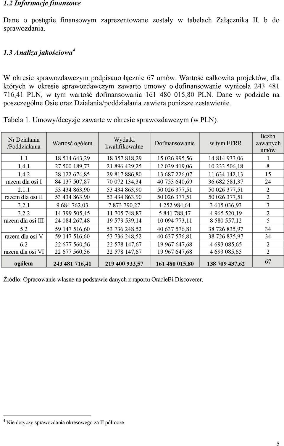 Dane w podziale na poszczególne Osie oraz Działania/poddziałania zawiera poniższe zestawienie. Tabela 1. Umowy/decyzje zawarte w okresie sprawozdawczym (w PLN).