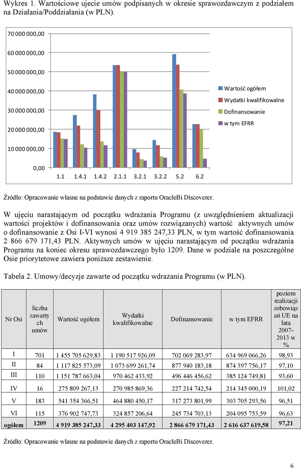 2 Źródło: Opracowanie własne na podstawie danych z raportu OracleBi Discoverer.