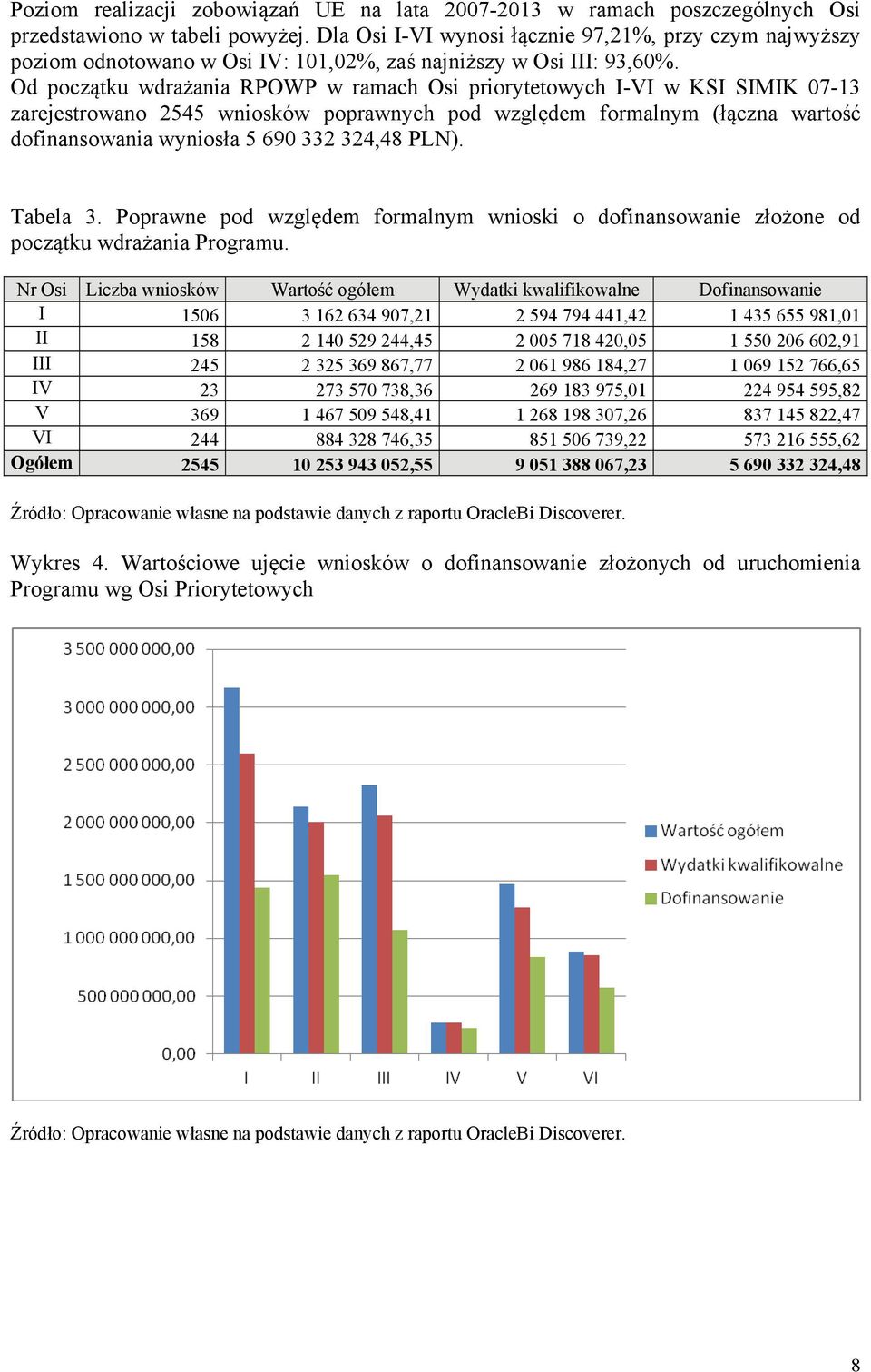 Od początku wdrażania RPOWP w ramach Osi priorytetowych IVI w KSI SIMIK 0713 zarejestrowano 2545 wniosków poprawnych pod względem formalnym (łączna wartość dofinansowania wyniosła 5 690 332 324,48