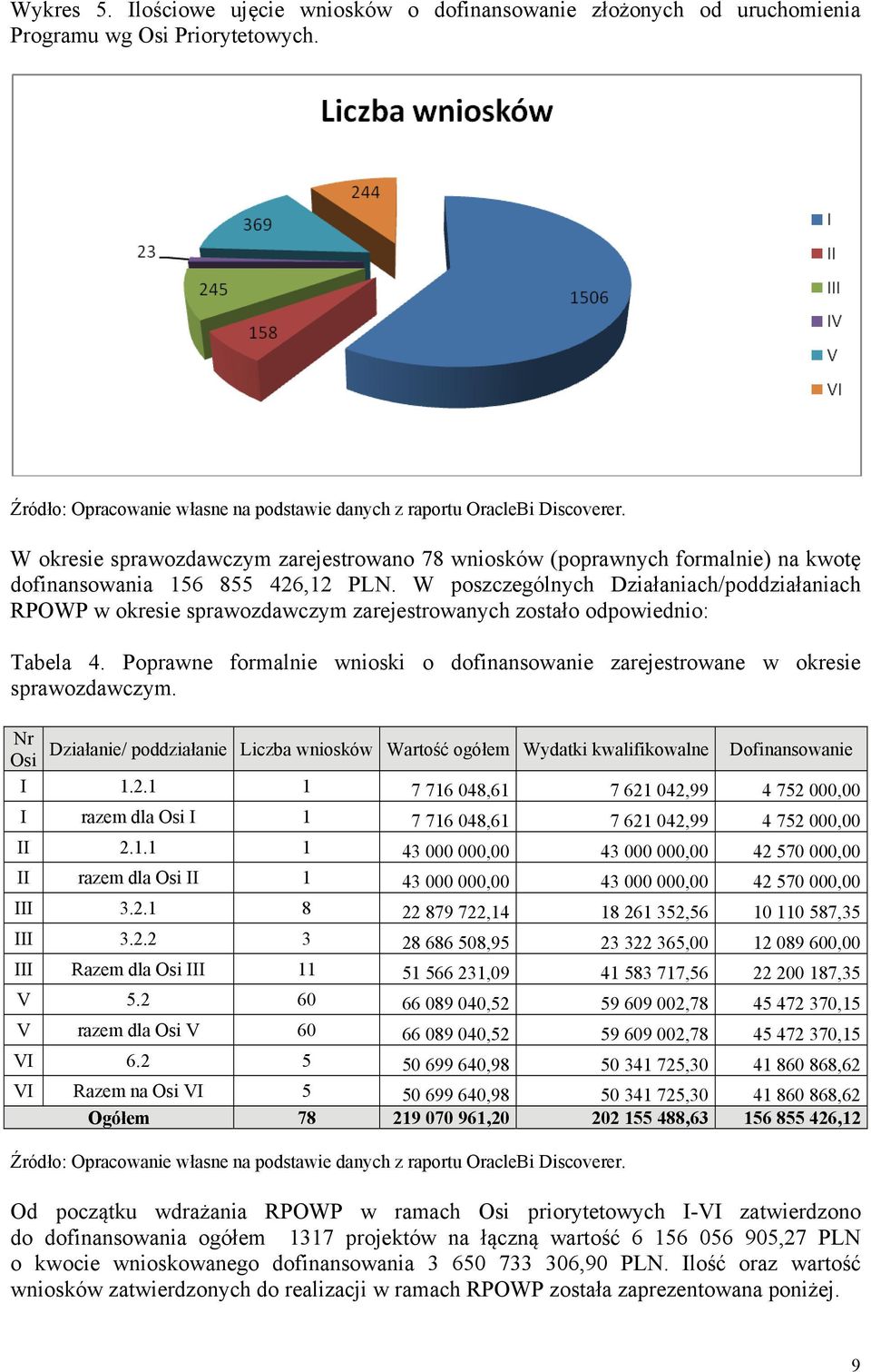 W poszczególnych Działaniach/poddziałaniach RPOWP w okresie sprawozdawczym zarejestrowanych zostało odpowiednio: Tabela 4.