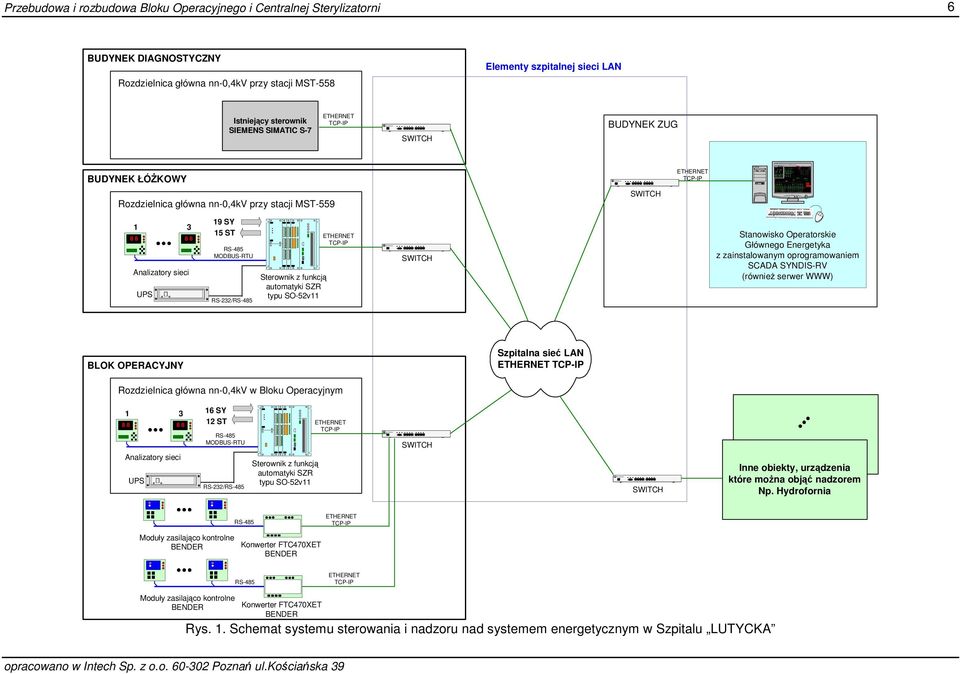 MST-559 SWITCH 1 3 8 8 8 8 Analizatory sieci UPS 19 SY 15 ST RS-485 MODBUS-RTU RS-232/RS-485 Sterownik z funkcją automatyki SZR typu SO-52v11 ETHERNET TCP-IP SWITCH Stanowisko Operatorskie Głównego