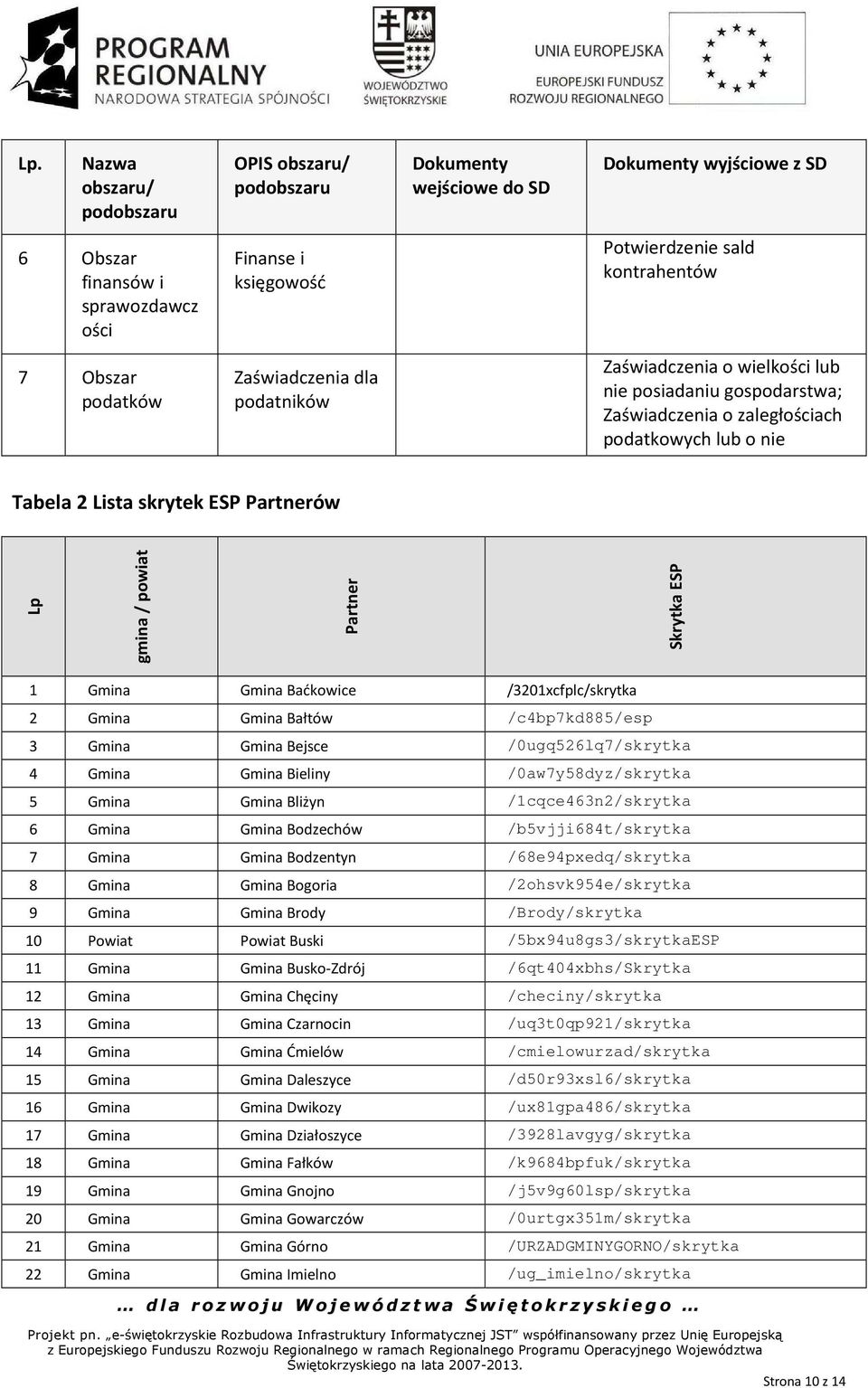 zaleganiu w podatkach Lp gmina / powiat Partner Skrytka ESP 1 Gmina Gmina Baćkowice /3201xcfplc/skrytka 2 Gmina Gmina Bałtów /c4bp7kd885/esp 3 Gmina Gmina Bejsce /0ugq526lq7/skrytka 4 Gmina Gmina