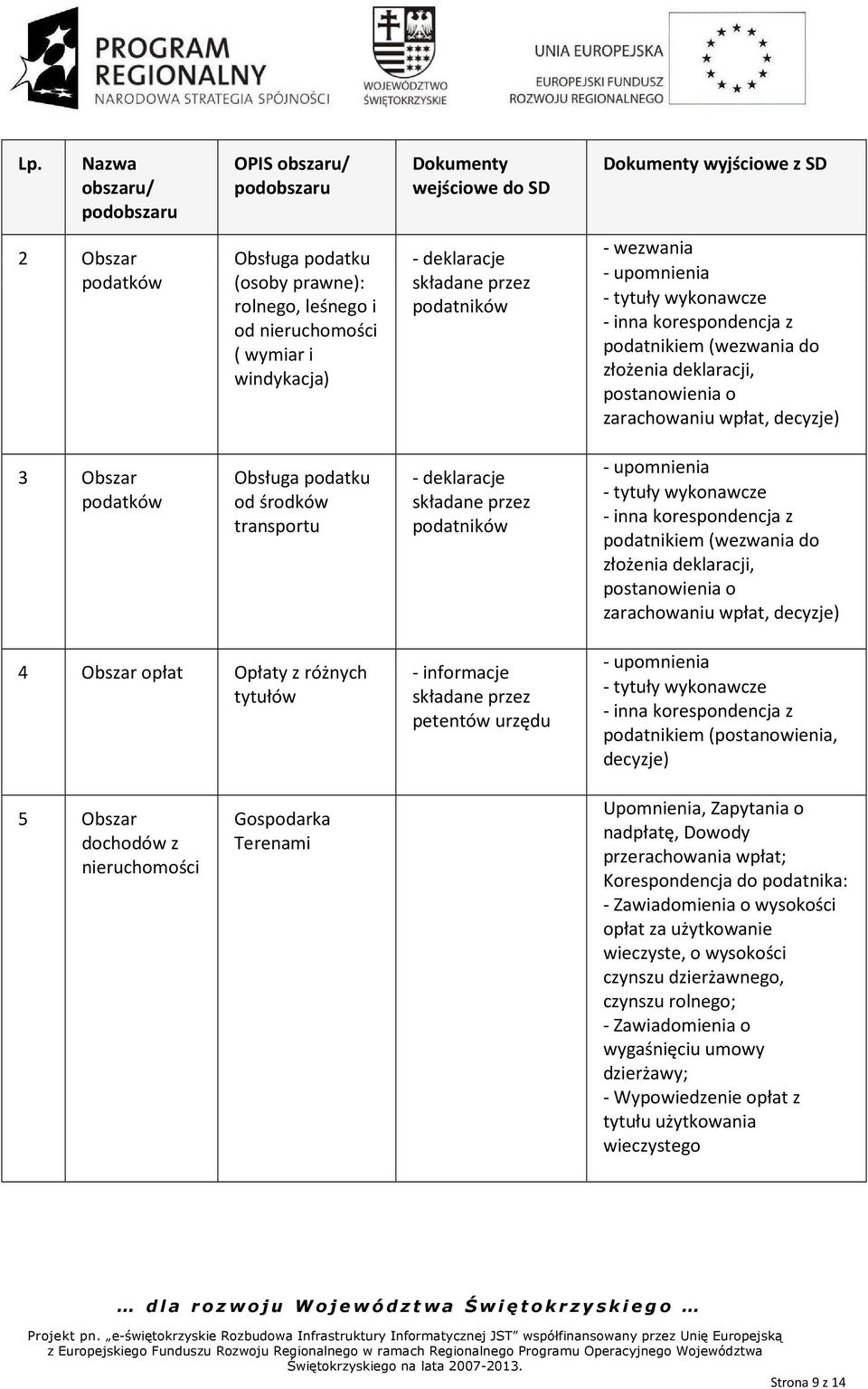 zarachowaniu wpłat, decyzje) 3 Obszar podatków Obsługa podatku od środków transportu - deklaracje składane przez podatników - upomnienia - tytuły wykonawcze - inna korespondencja z podatnikiem