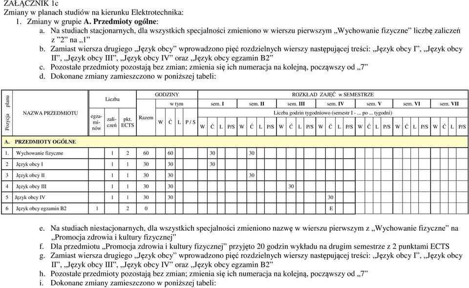 Zamiast wiersza drugiego Język obcy wprowadzono pięć rozdzielnych wierszy następującej treści: Język obcy I, Język obcy II, Język obcy III, Język obcy IV oraz Język obcy egzamin B2 c.