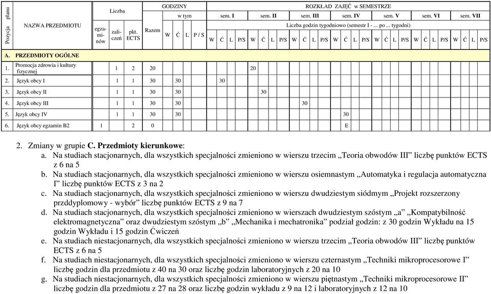 Na studiach stacjonarnych, dla wszystkich specjalności zmieniono w wierszu trzecim Teoria obwodów III liczbę punktów z 6 na 5 b.