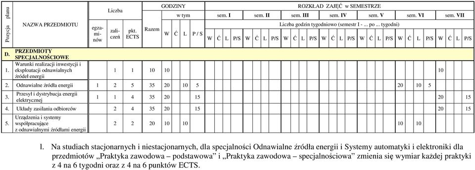 Urządzenia i systemy współpracujące z odnawialnymi źródłami energii 2 2 20 10 10 10 10 l.