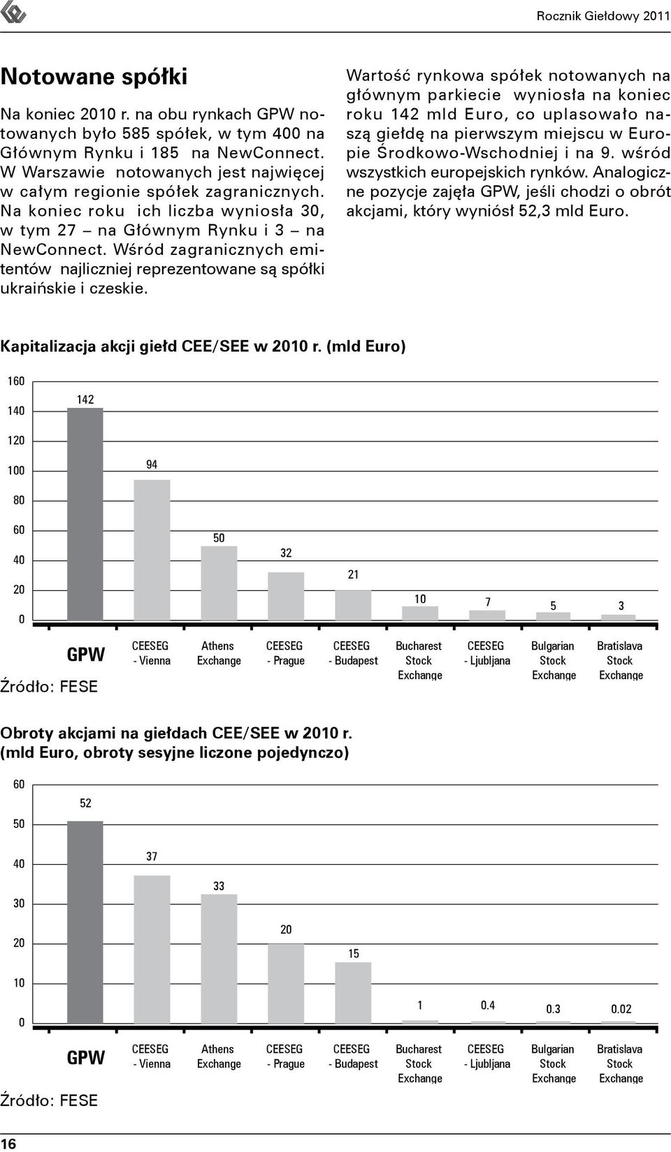 pie Środkowo-Wschodniej i na 9. wśród W Warszawie notowanych jest najwięcej wszystkich europejskich rynków. Analogiczne pozycje zajęła GPW, jeśli chodzi o obrót w całym regionie spółek zagranicznych.