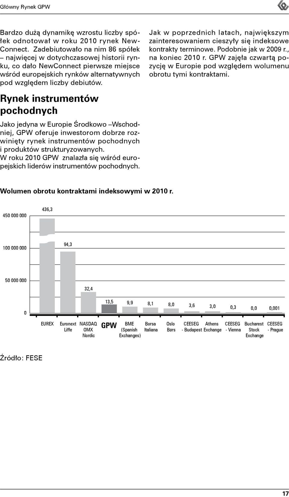 Rynek instrumentów pochodnych Jak w poprzednich latach, największym zainteresowaniem cieszyły się indeksowe kontrakty terminowe. Podobnie jak w 2009 r., na koniec 2010 r.