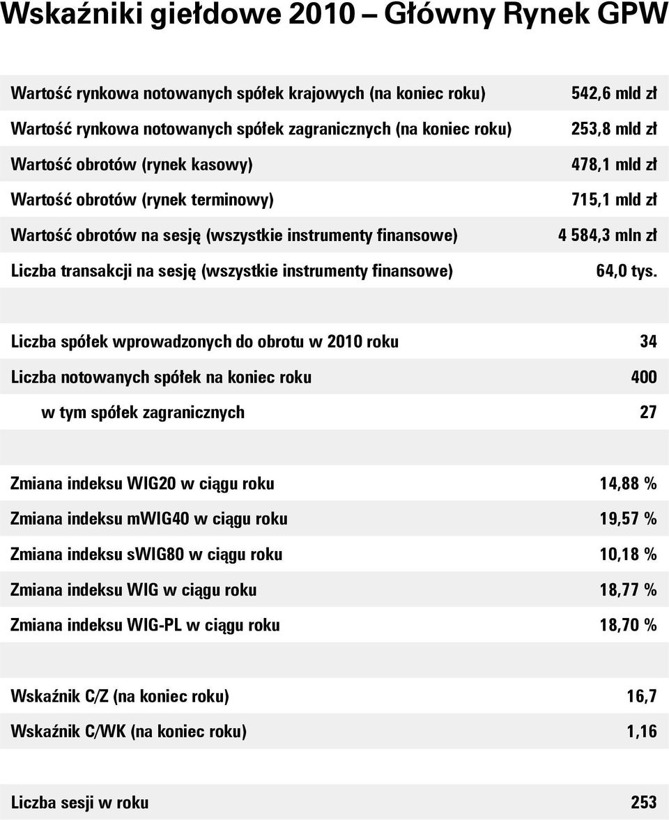 mld zł 4 584,3 mln zł 64,0 tys.