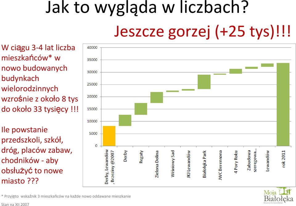 z około 8 tys do około 33 tysięcy!!! Jeszcze gorzej (+25 tys)!