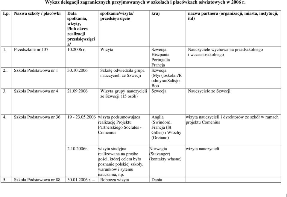 . Szkoła Podstawowa nr 1 30.10.2006 Szkołę odwiedziła grupa ze Szwecji 3. Szkoła Podstawowa nr 4 21.09.