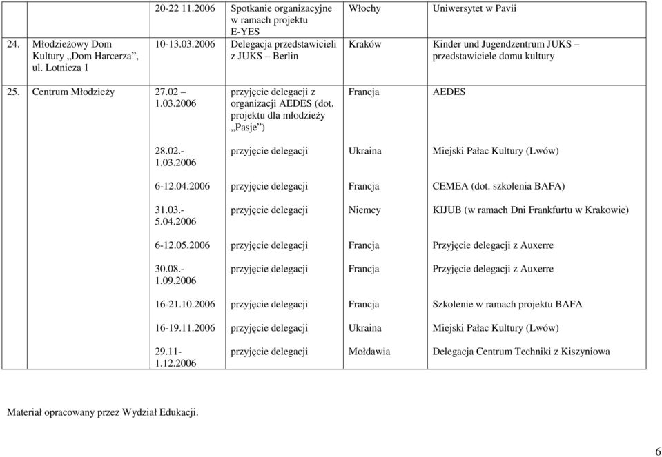 2006 z organizacji AEDES (dot. projektu dla młodzieŝy Pasje ) AEDES 28.02.- 1.03.2006 Ukraina Miejski Pałac Kultury (Lwów) 6-12.04.2006 CEMEA (dot. szkolenia BAFA) 31.03.- 5.04.2006 KIJUB (w ramach Dni Frankfurtu w Krakowie) 6-12.