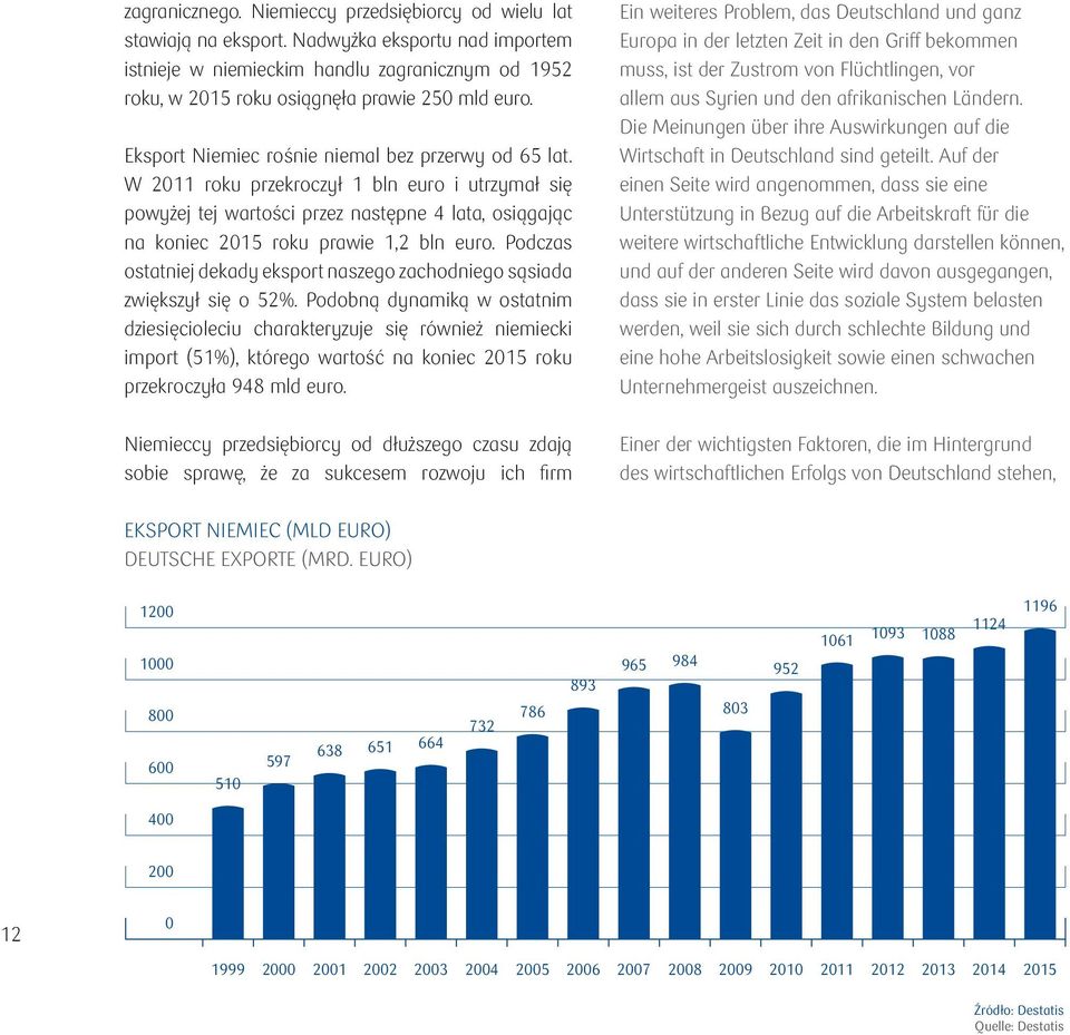 W 2011 roku przekroczył 1 bln euro i utrzymał się powyżej tej wartości przez następne 4 lata, osiągając na koniec 2015 roku prawie 1,2 bln euro.