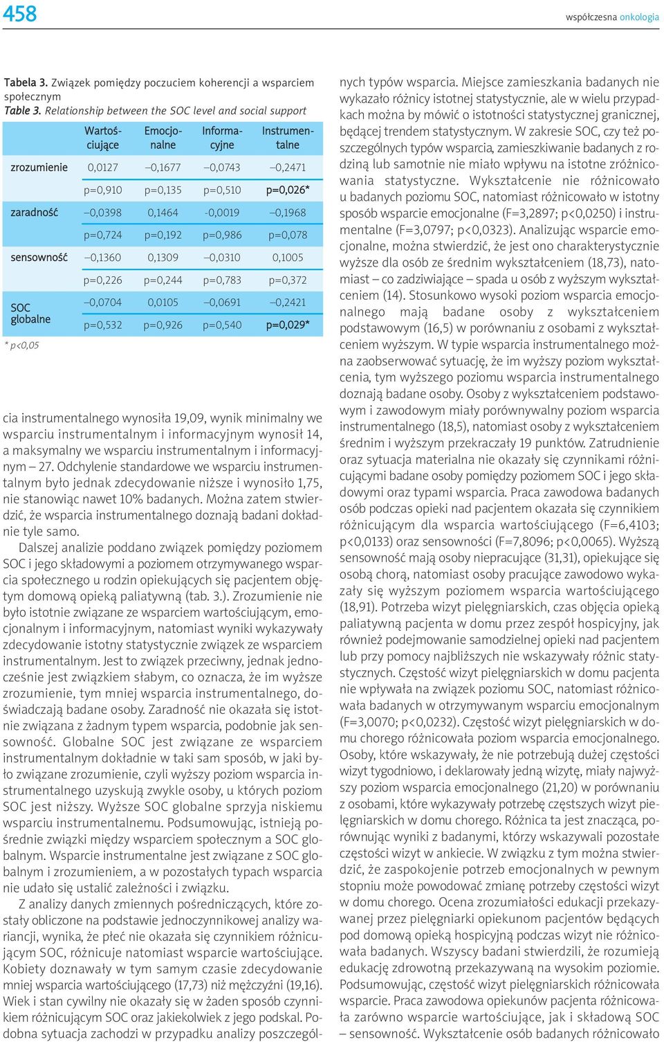 0,0398 0,1464-0,0019 0,1968 p=0,724 p=0,192 p=0,986 p=0,078 sensowność 0,1360 0,1309 0,0310 0,1005 SOC globalne * p<0,05 p=0,226 p=0,244 p=0,783 p=0,372 0,0704 0,0105 0,0691 0,2421 p=0,532 p=0,926