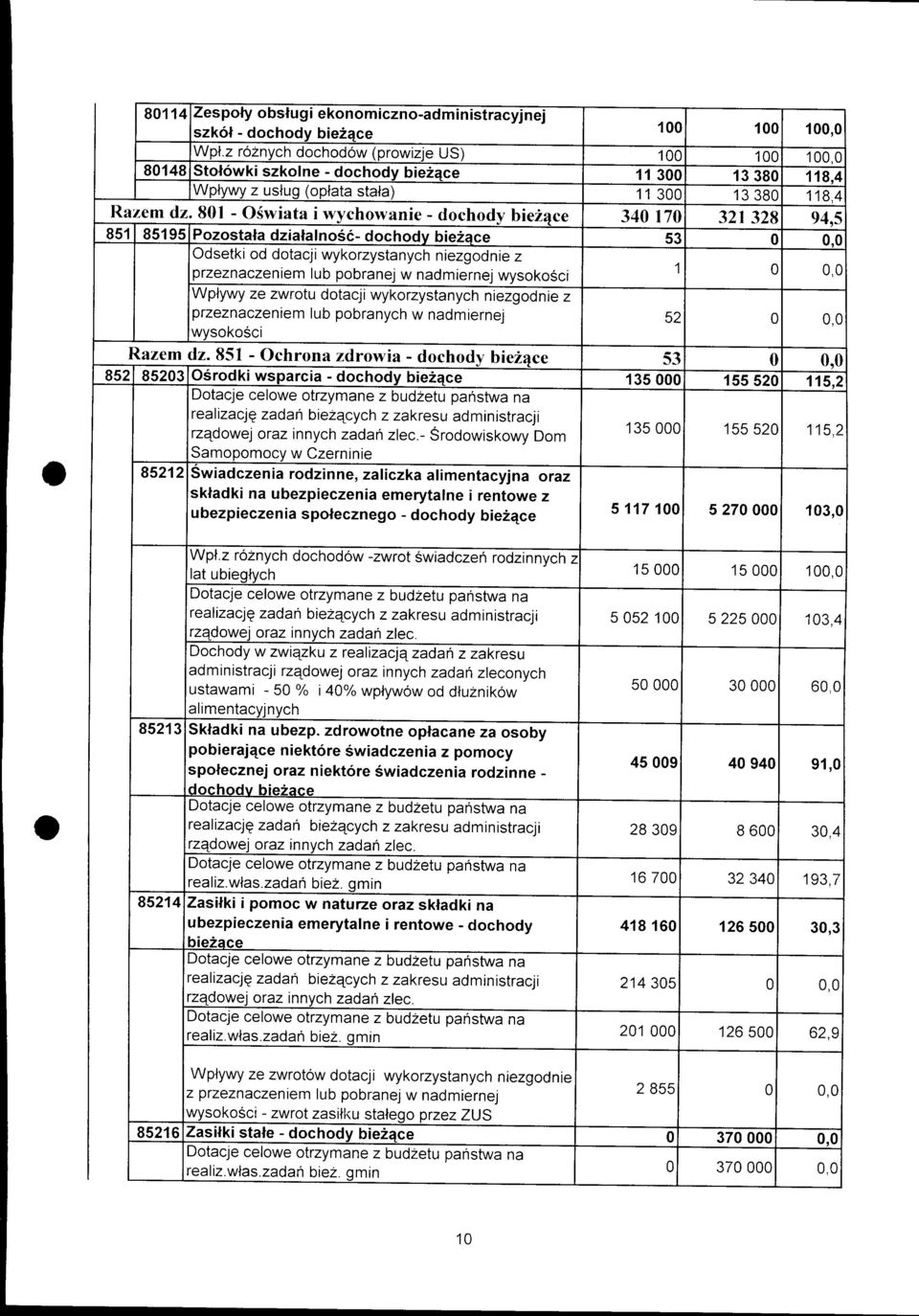 0 Odsetki d dtacji wykrzystanych niezgdnie z przeznaczeniem lub pbranej w nadmiernej wysksci 1 0 0,c Wplywy ze zwrtu dtacji wykrzystanych niezgdnie z przeznaczeniem lub pbranych w nadmiernej wysksci