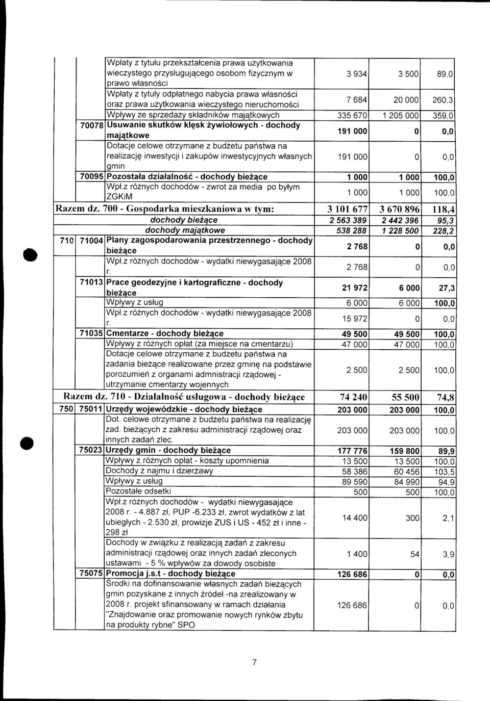 budzetu panstwa na realizaqq inwestycji i zakupw inwestycyjnych wlasnych 191000 n 0,0 0mrn 70095Pzstala dzialaln56 - dchdv bie2ace 1000 1000 100.