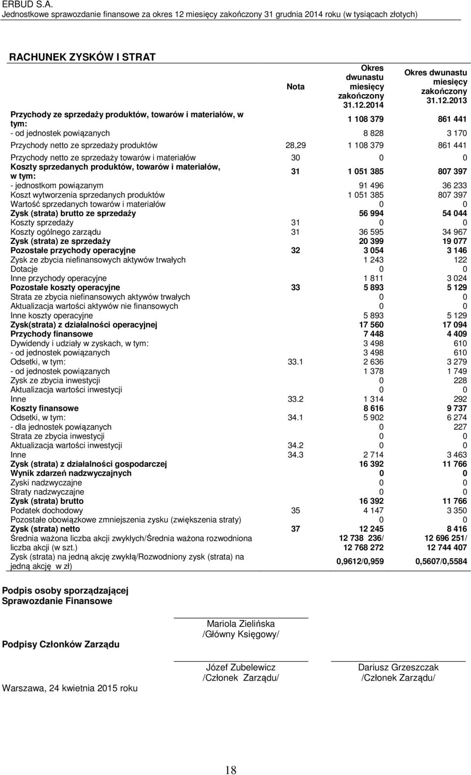 2013 Przychody ze sprzedaży produktów, towarów i materiałów, w tym: 1 108 379 861 441 - od jednostek powiązanych 8 828 3 170 Przychody netto ze sprzedaży produktów 28,29 1 108 379 861 441 Przychody