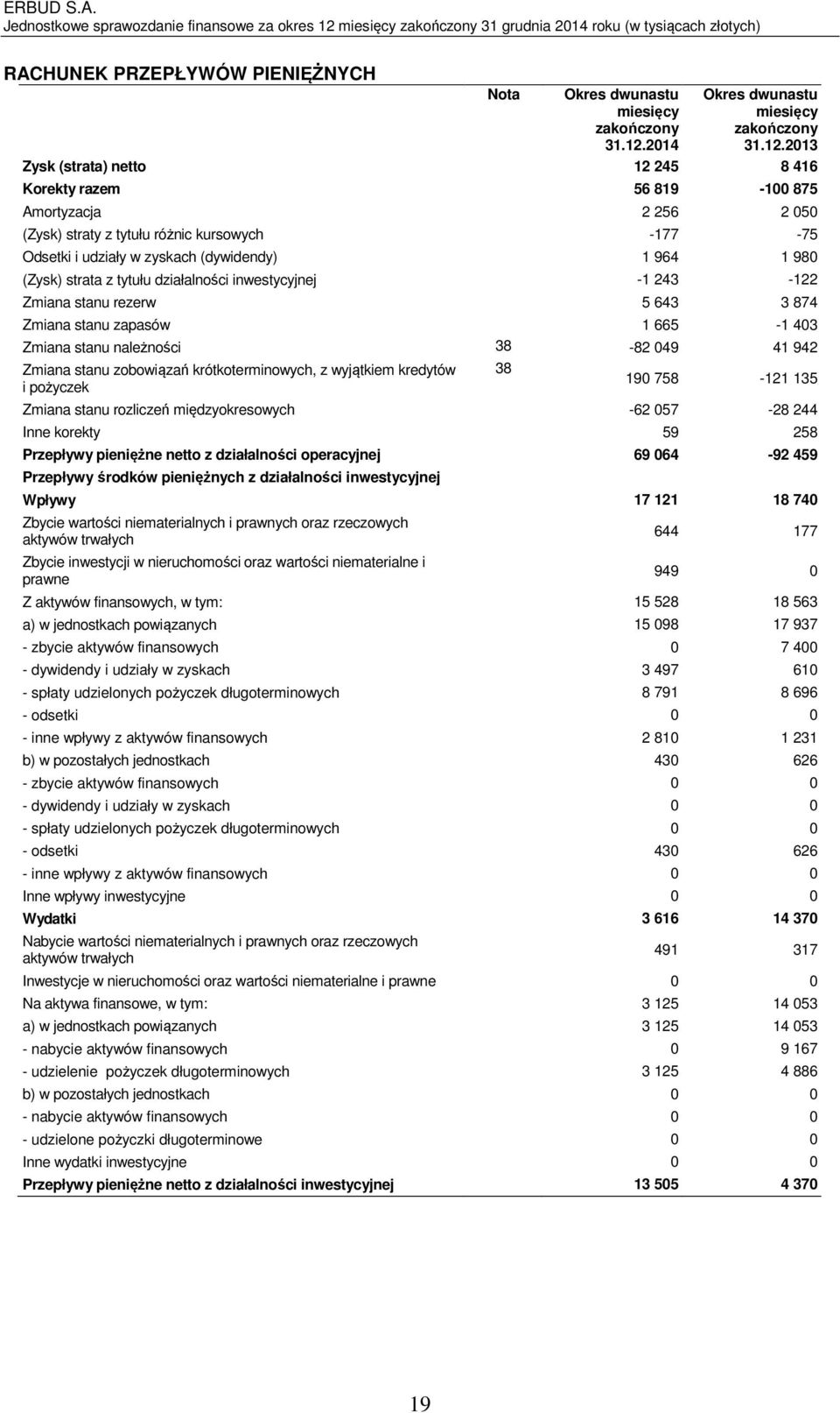 2013 Zysk (strata) netto 12 245 8 416 Korekty razem 56 819-100 875 Amortyzacja 2 256 2 050 (Zysk) straty z tytułu różnic kursowych -177-75 Odsetki i udziały w zyskach (dywidendy) 1 964 1 980 (Zysk)