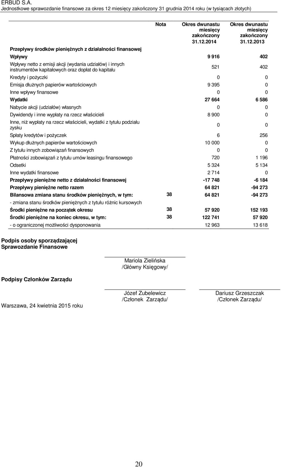 2013 Wpływy 9 916 402 Wpływy netto z emisji akcji (wydania udziałów) i innych instrumentów kapitałowych oraz dopłat do kapitału 521 402 Kredyty i pożyczki 0 0 Emisja dłużnych papierów wartościowych 9