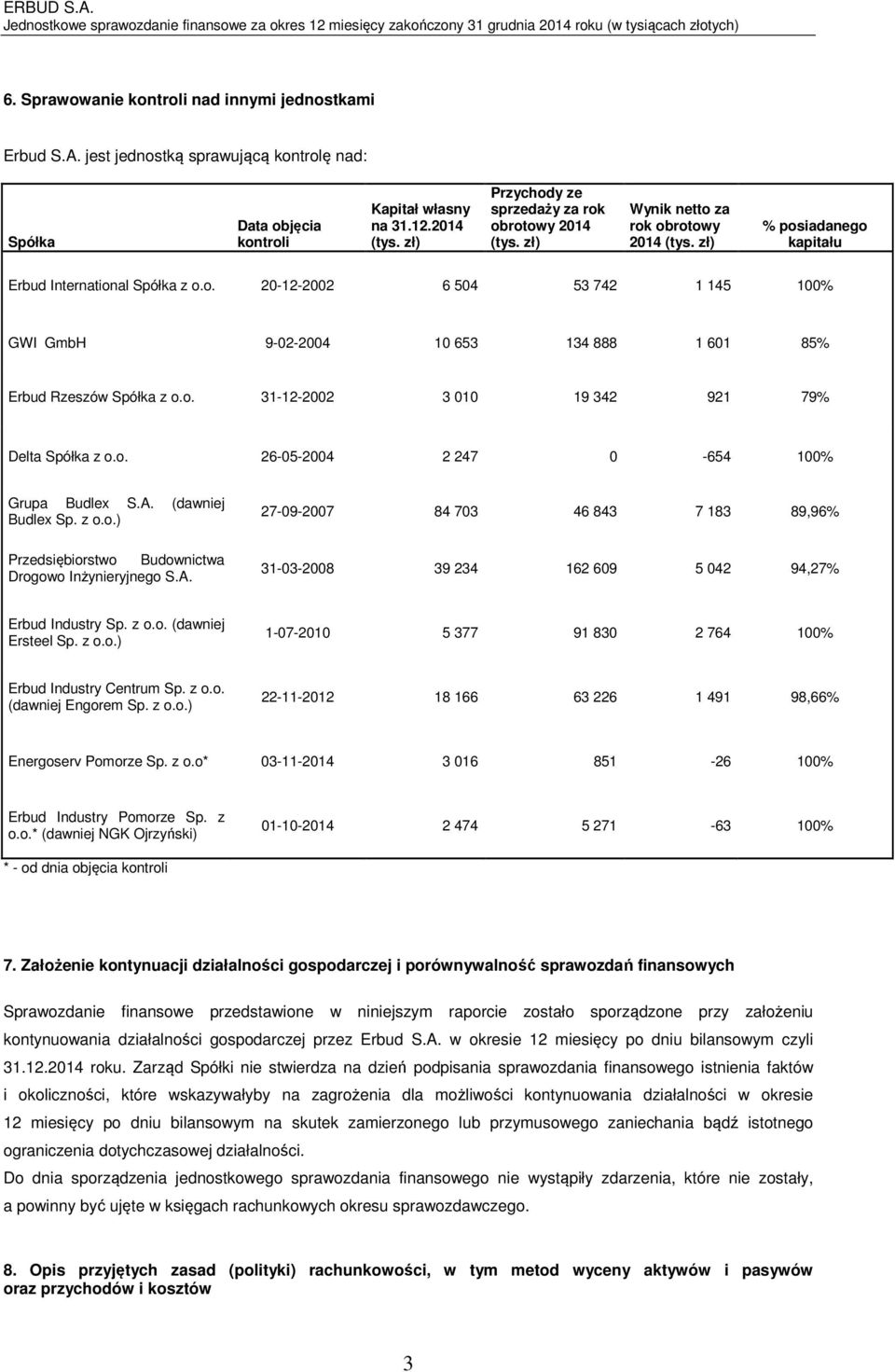 o. 31-12-2002 3 010 19 342 921 79% Delta Spółka z o.o. 26-05-2004 2 247 0-654 100% Grupa Budlex S.A. (dawniej Budlex Sp. z o.o.) Przedsiębiorstwo Budownictwa Drogowo Inżynieryjnego S.A. 27-09-2007 84 703 46 843 7 183 89,96% 31-03-2008 39 234 162 609 5 042 94,27% Erbud Industry Sp.