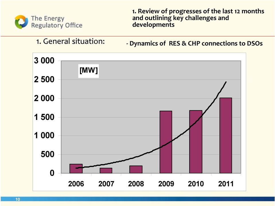 General situation: Dynamics of RES & CHP connections to