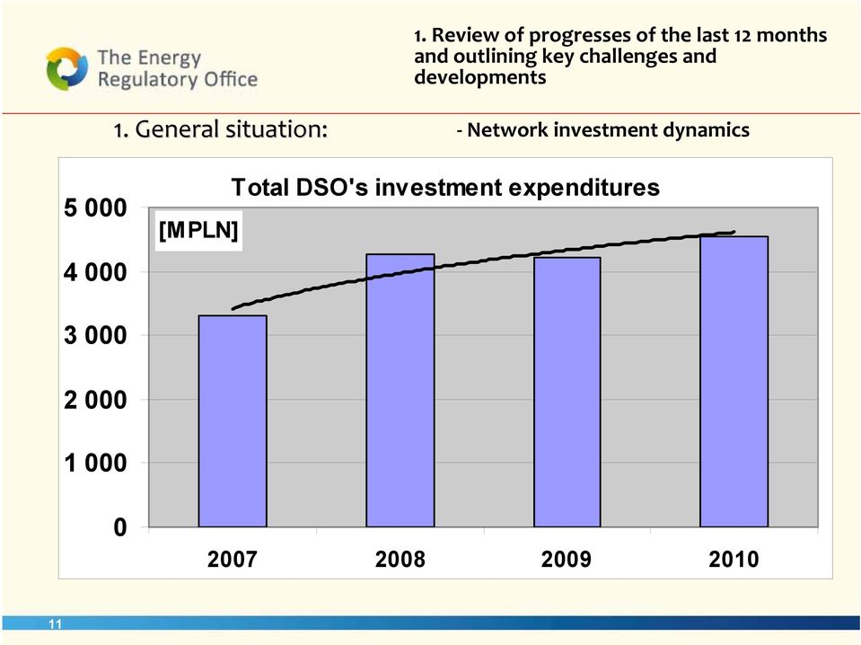 General situation: Network investment dynamics 5 000 4 000