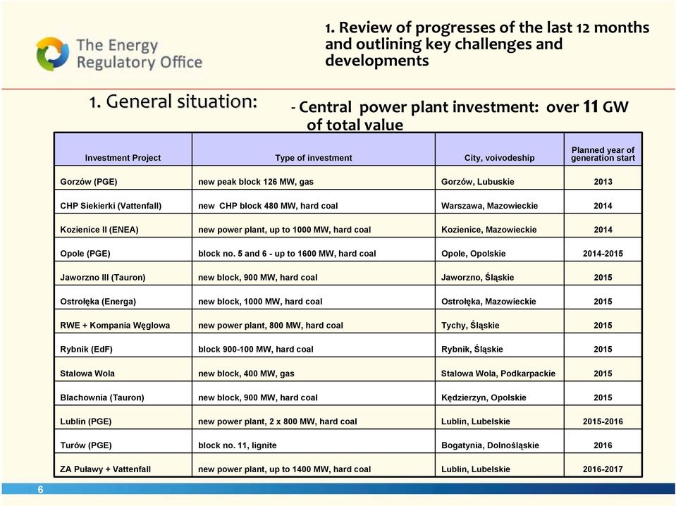 MW, gas Gorzów, Lubuskie 2013 CHP Siekierki (Vattenfall) new CHP block 480 MW, hard coal Warszawa, Mazowieckie 2014 Kozienice II (ENEA) new power plant, up to 1000 MW, hard coal Kozienice,