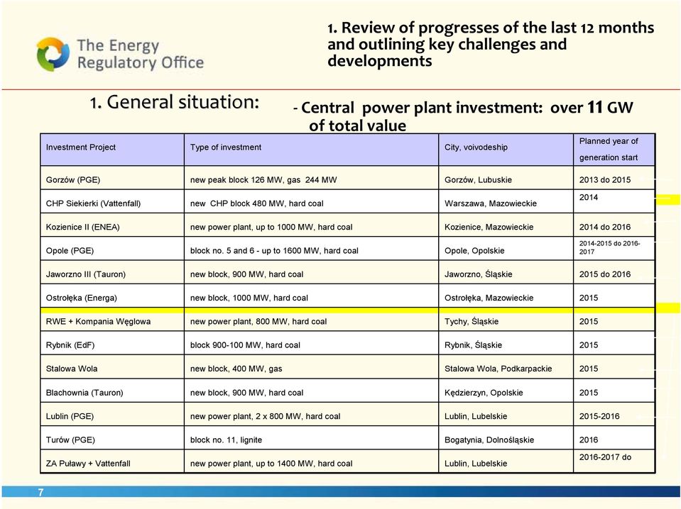 Gorzów, Lubuskie 2013 do 2015 CHP Siekierki (Vattenfall) new CHP block 480 MW, hard coal Warszawa, Mazowieckie 2014 Kozienice II (ENEA) new power plant, up to 1000 MW, hard coal Kozienice,